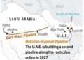 Iraq and the UAE Race to Redraw Gulf Energy Routes Beyond the Strait of Hormuz.